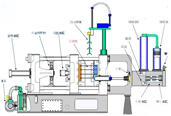 臥式冷室壓鑄機(jī)結(jié)構(gòu)介紹